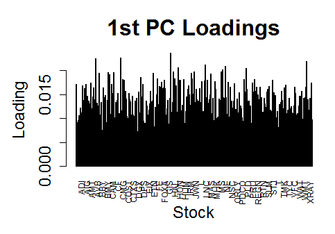SP500_1stPC_Loadings