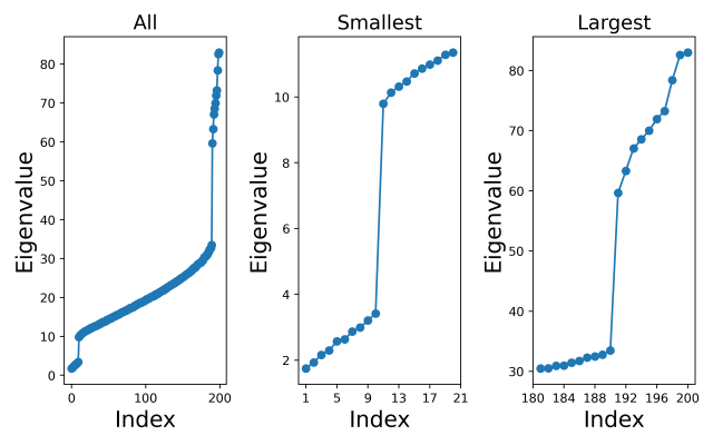 Plots of the eigenvalues of the sample covariance matrix of the simulated data.