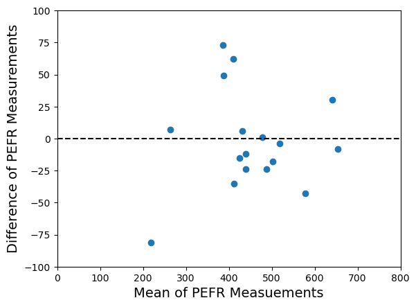 A Bland-Altman plot of the peak expiratory flow rate data taken from the 1986 Lancet paper of Bland and Altman.