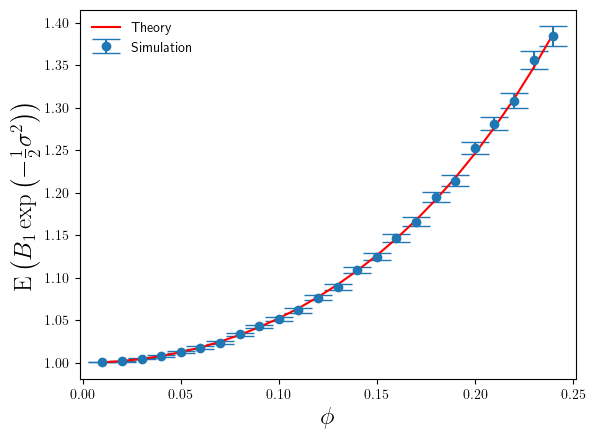 A plot showing how the average relative error made by the parametric bias correction factor increases as the variance of the log-normal data increases. The plot shows both simulation and theory estimates of the relative error. The theory is in close agreement with the simulation results.