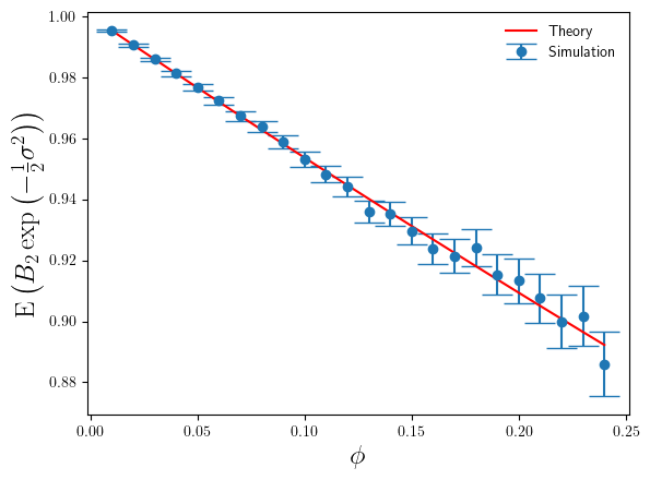 A plot showing how the average relative error made by the non-parametric bias correction factor changes as the variance of the log-normal data increases. The plot shows both simulation and theory estimates of the relative error. The theory is in close agreement with the simulation results.