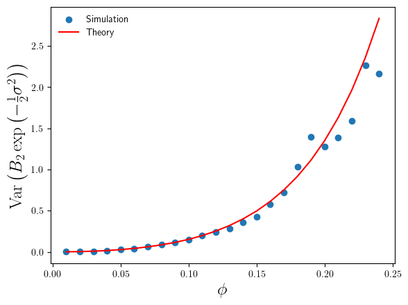 A plot showing how variance of the relative error made by the non-parametric bias correction factor increases as the variance of the log-normal data increases. The plot shows both simulation and theory estimates of the relative error. The theory is in close agreement with the simulation results.