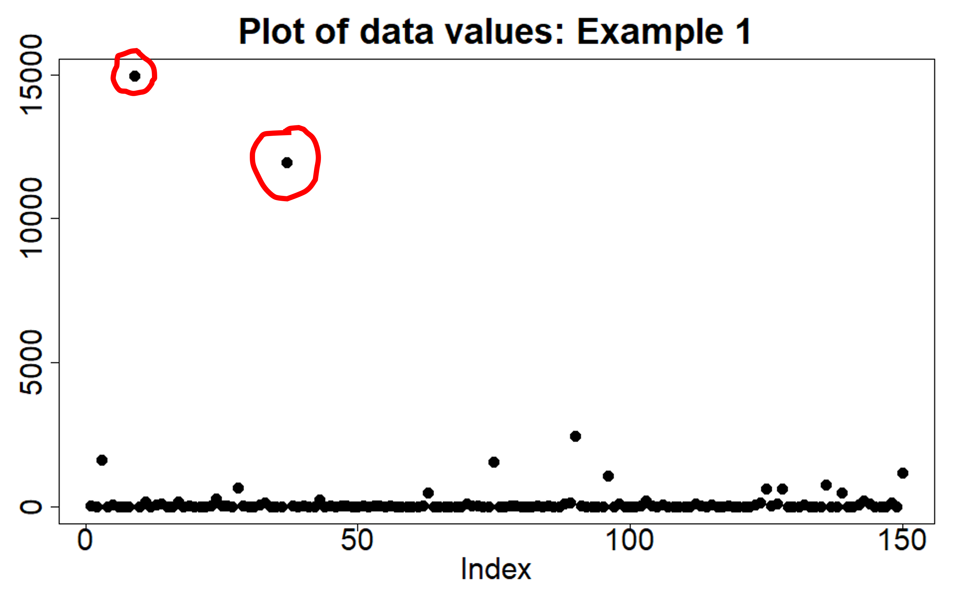 Plot of example data points with two data points circled in red as possible outliers