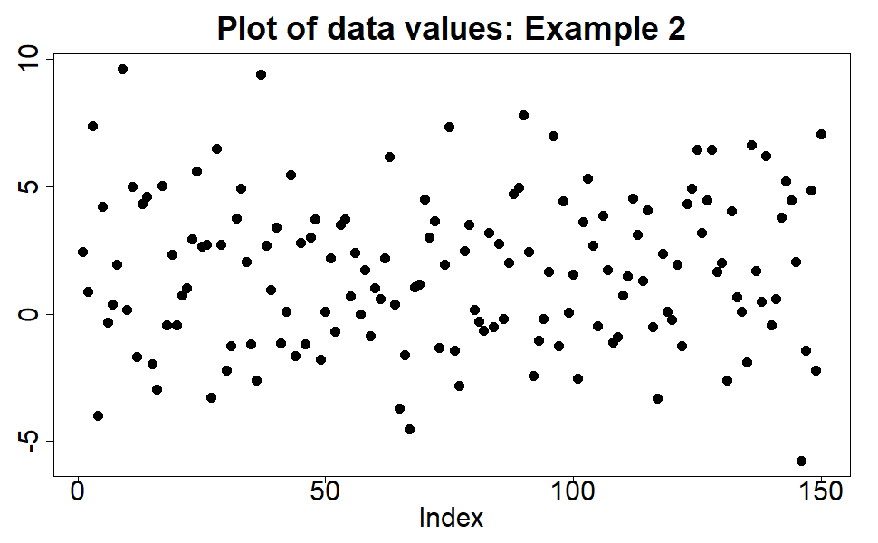 An example dataset with no outliers highlighted
